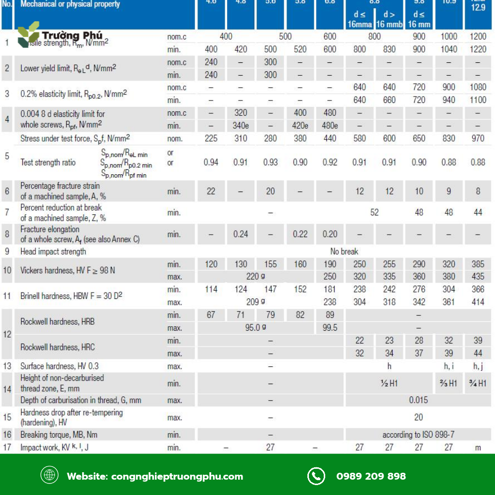 Bảng cơ tính bulong DIN 933 theo cấp bền, gồm giới hạn bền kéo, giới hạn chảy, độ cứng và độ giãn dài.