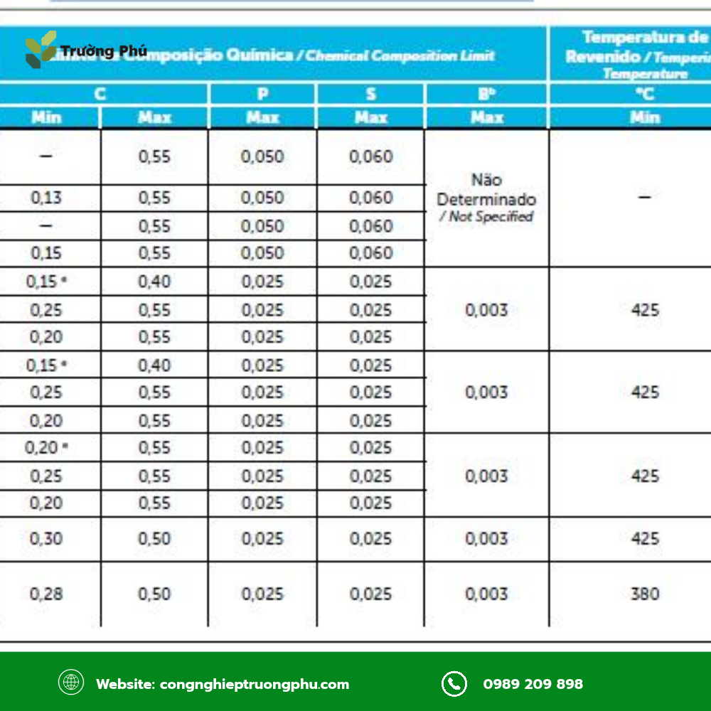 Bảng thành phần hóa học của thép carbon và thép hợp kim dùng cho bulong DIN 933 theo từng cấp bền.