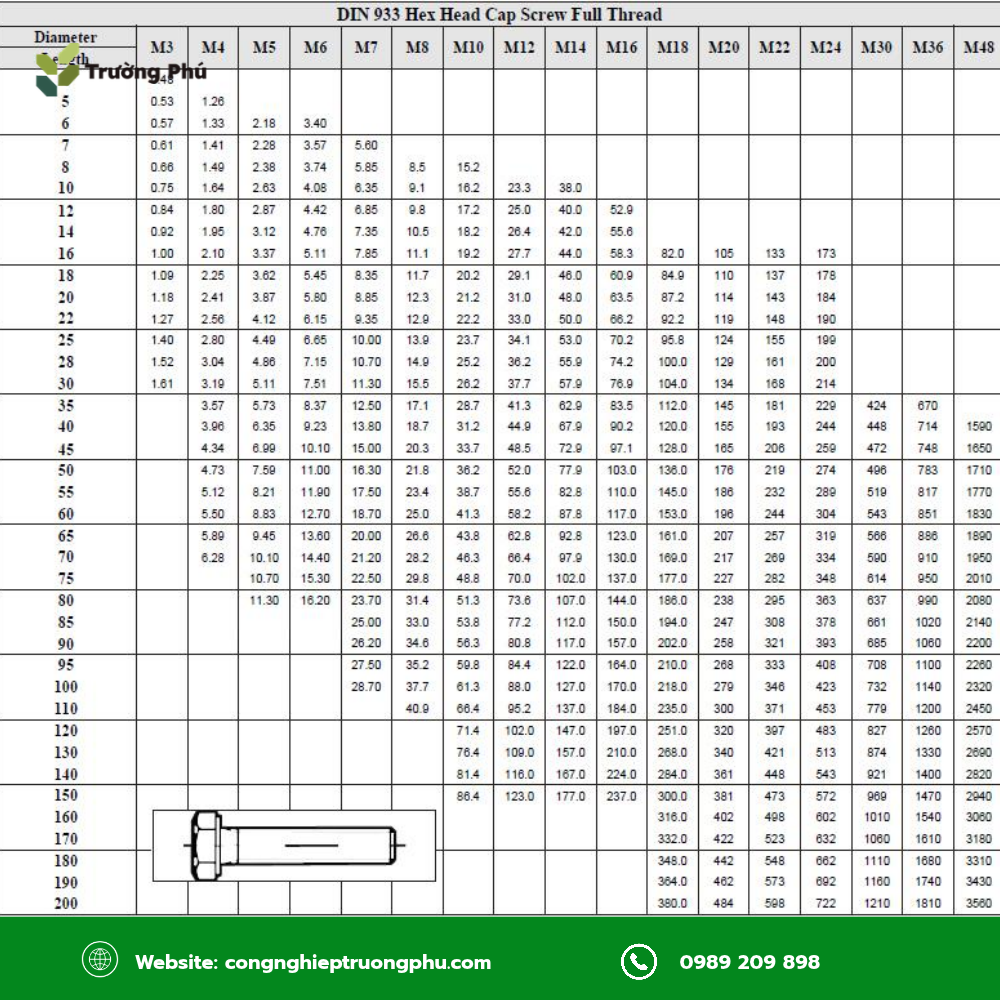 Bảng trọng lượng lý thuyết bulong DIN 933 theo cỡ ren và chiều dài, tính bằng kg/1.000 con.