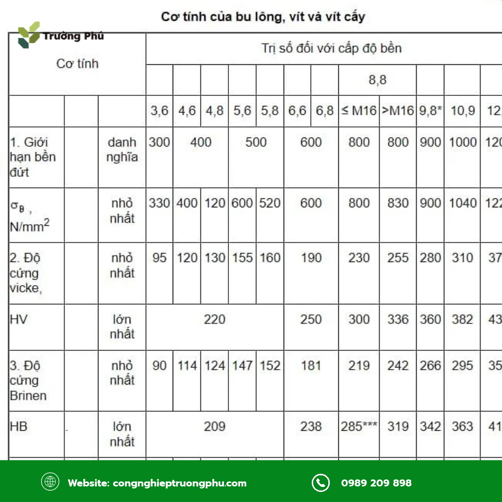 Bulong đai ốc theo tiêu chuẩn TCVN với yêu cầu về cấp bền và cơ tính.